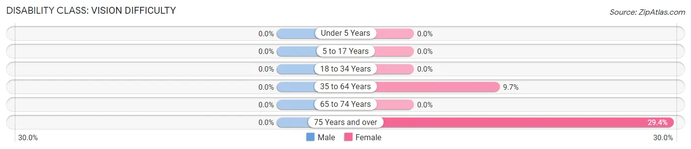 Disability in Zip Code 86331: <span>Vision Difficulty</span>