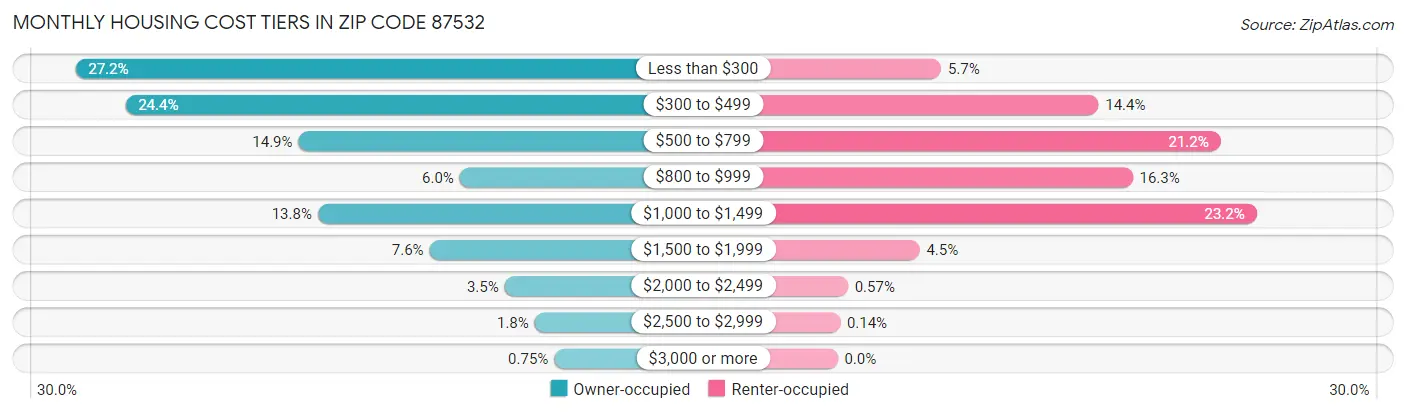 Monthly Housing Cost Tiers in Zip Code 87532