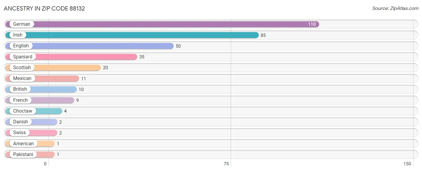 Ancestry in Zip Code 88132