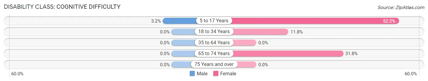 Disability in Zip Code 88132: <span>Cognitive Difficulty</span>