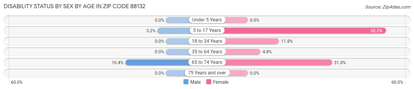 Disability Status by Sex by Age in Zip Code 88132