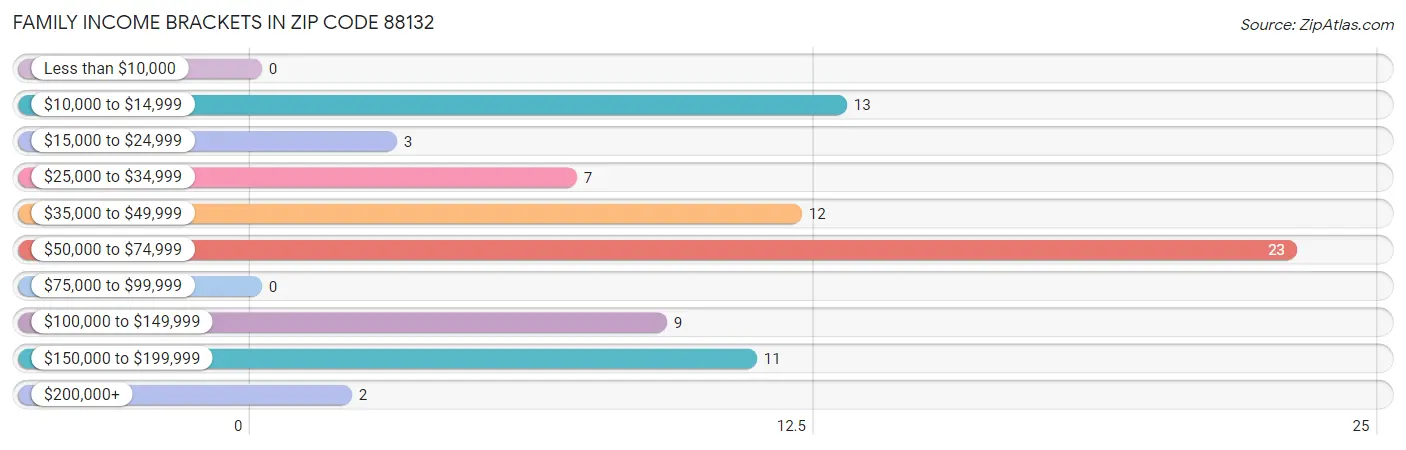 Family Income Brackets in Zip Code 88132