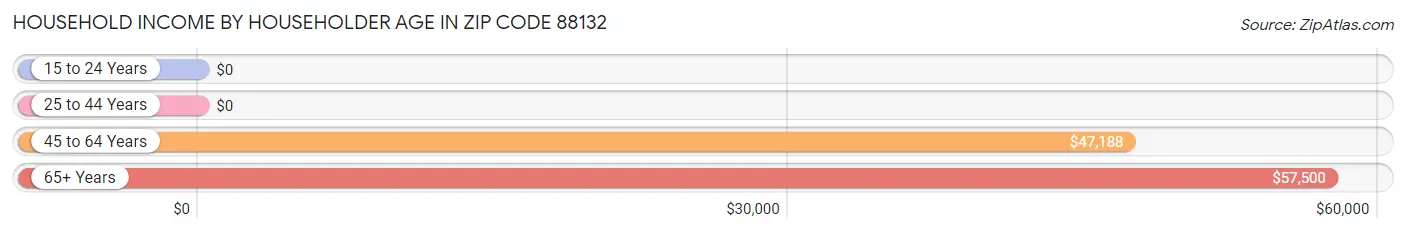 Household Income by Householder Age in Zip Code 88132