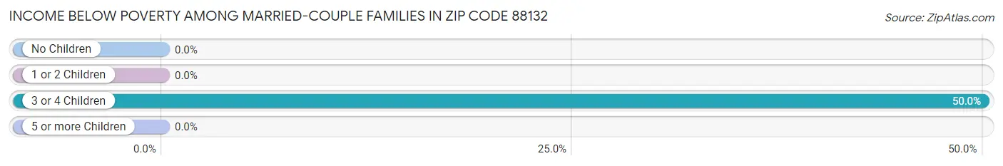 Income Below Poverty Among Married-Couple Families in Zip Code 88132