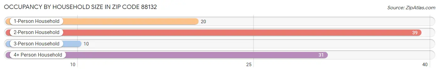 Occupancy by Household Size in Zip Code 88132