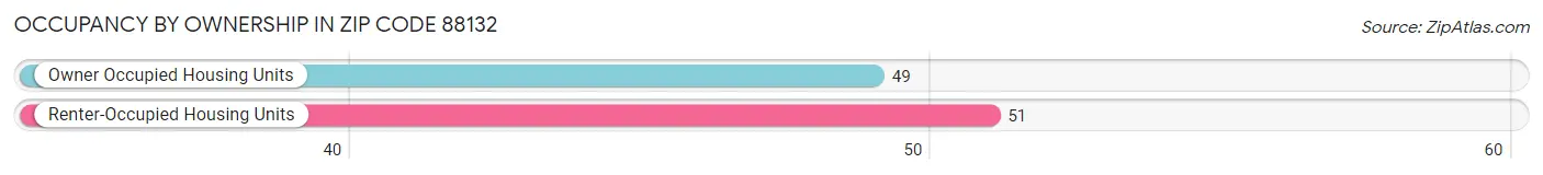 Occupancy by Ownership in Zip Code 88132