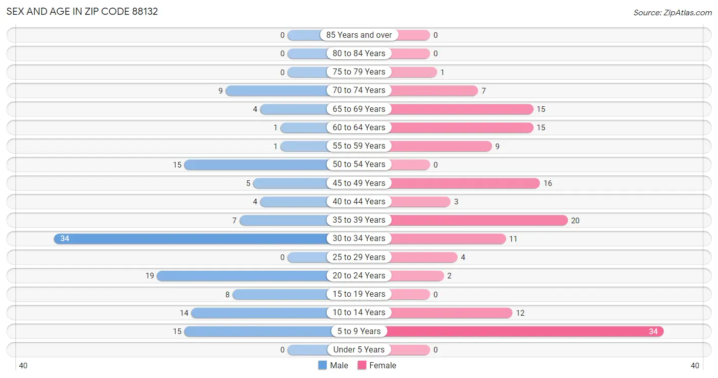 Sex and Age in Zip Code 88132