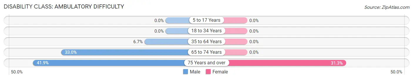 Disability in Zip Code 89124: <span>Ambulatory Difficulty</span>