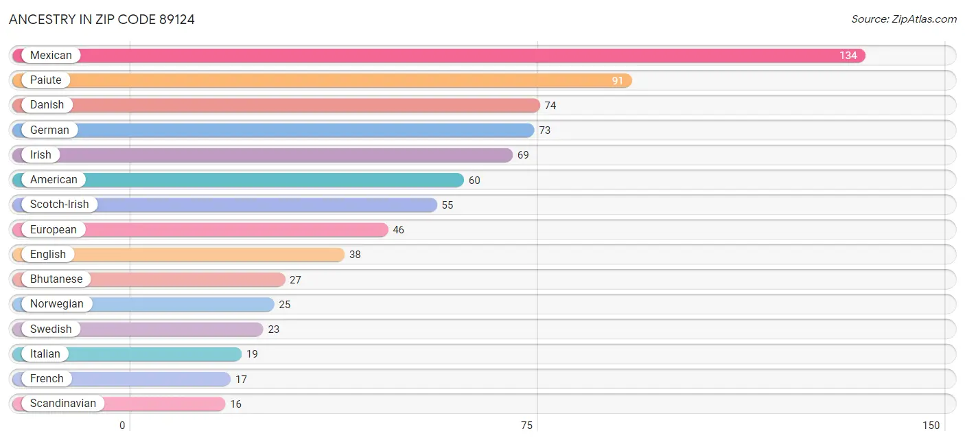 Ancestry in Zip Code 89124