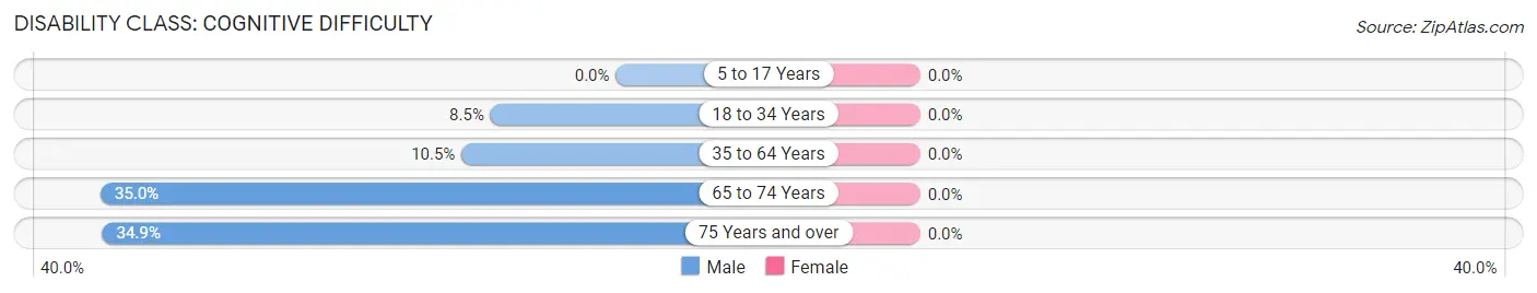 Disability in Zip Code 89124: <span>Cognitive Difficulty</span>