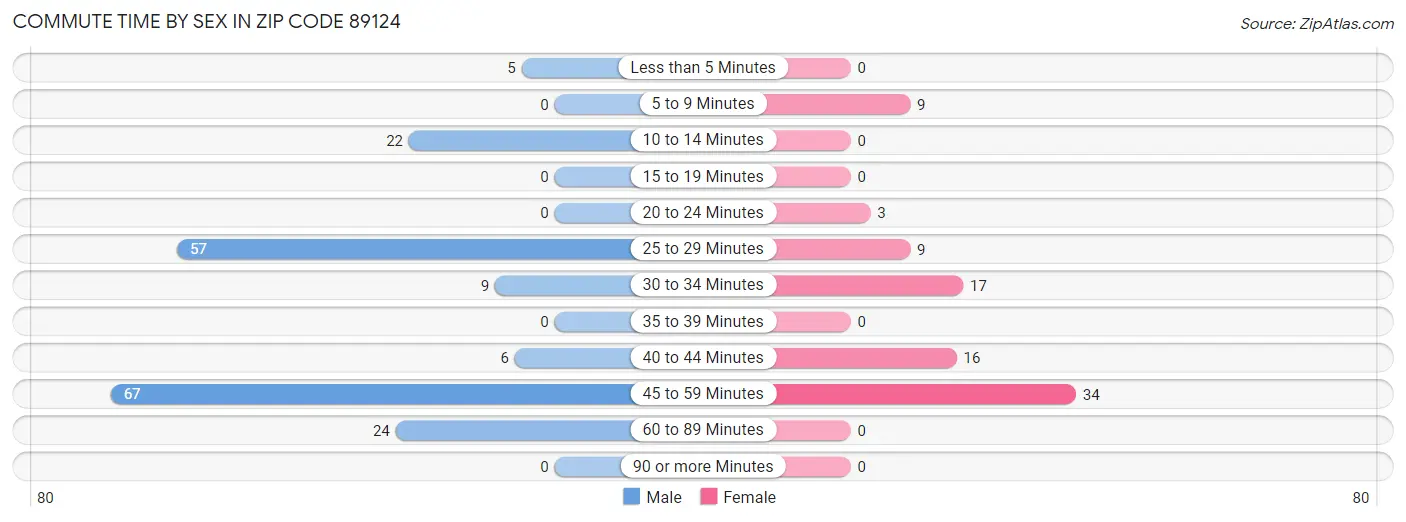 Commute Time by Sex in Zip Code 89124