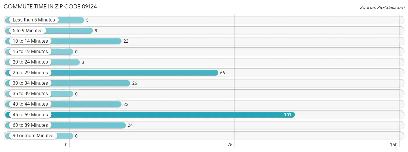 Commute Time in Zip Code 89124