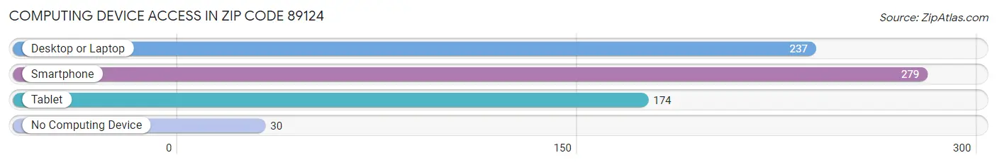 Computing Device Access in Zip Code 89124