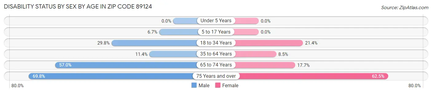 Disability Status by Sex by Age in Zip Code 89124