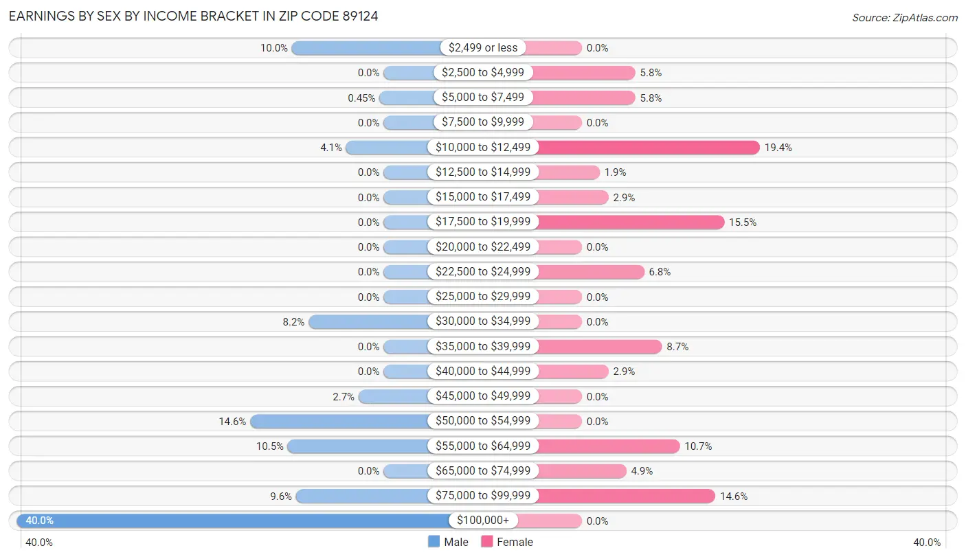 Earnings by Sex by Income Bracket in Zip Code 89124