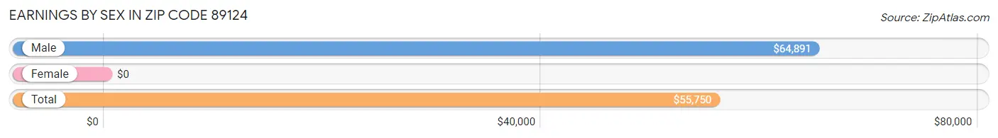 Earnings by Sex in Zip Code 89124