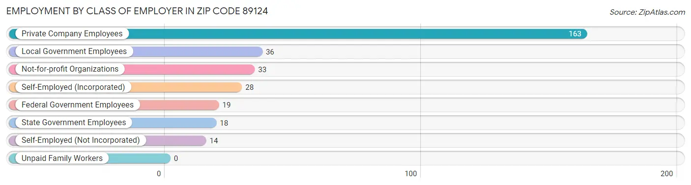 Employment by Class of Employer in Zip Code 89124