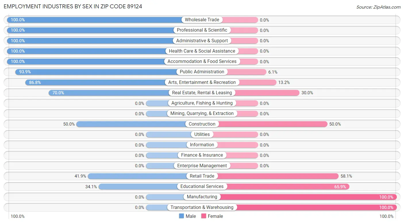 Employment Industries by Sex in Zip Code 89124