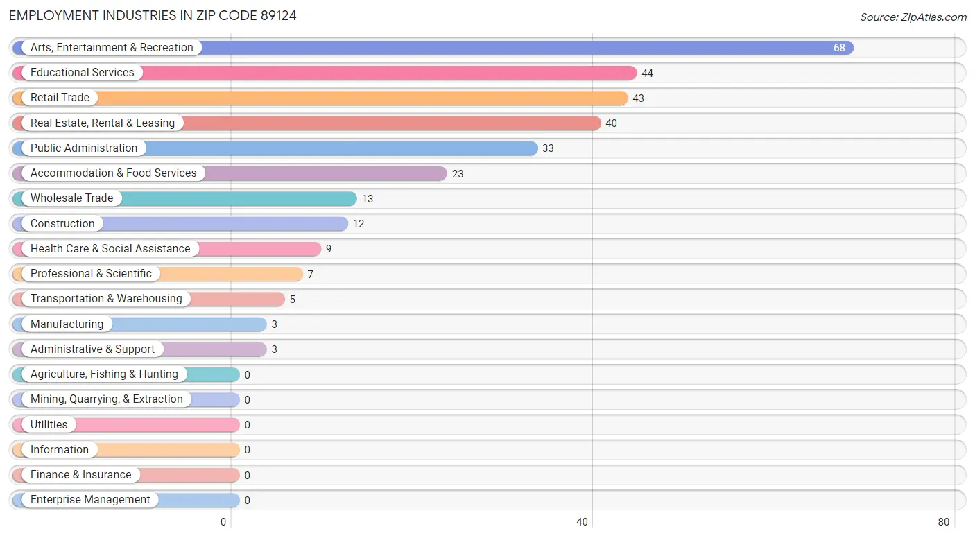 Employment Industries in Zip Code 89124