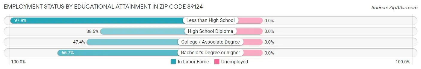 Employment Status by Educational Attainment in Zip Code 89124