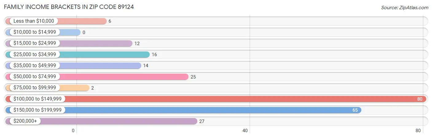 Family Income Brackets in Zip Code 89124