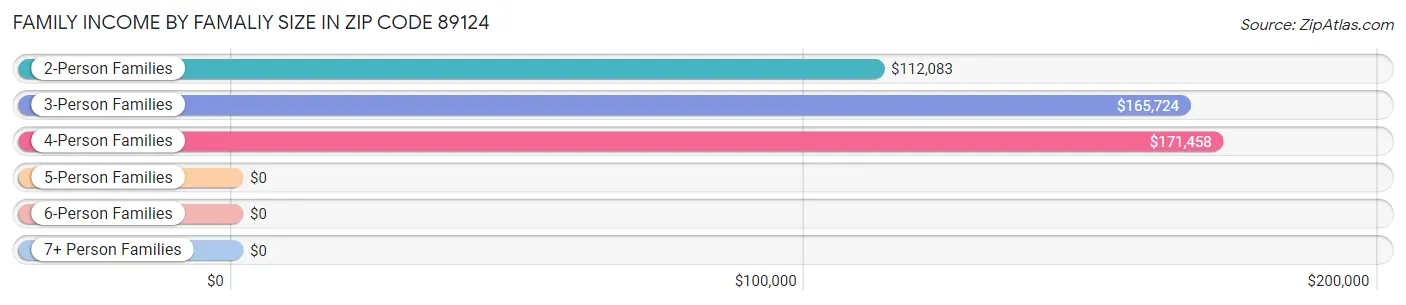 Family Income by Famaliy Size in Zip Code 89124