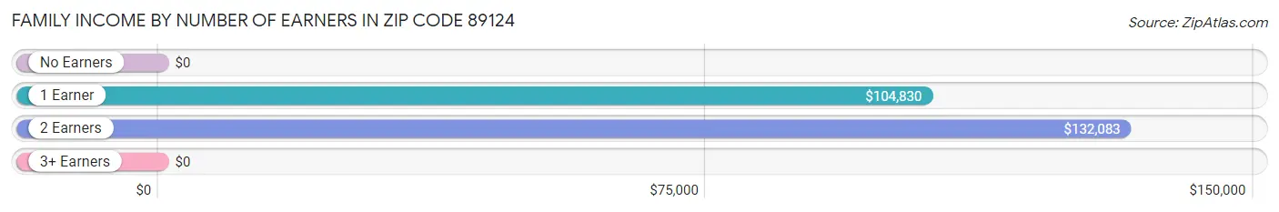 Family Income by Number of Earners in Zip Code 89124