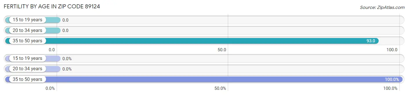 Female Fertility by Age in Zip Code 89124