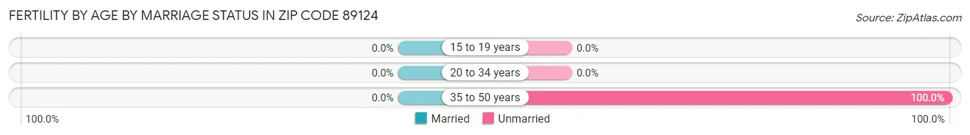 Female Fertility by Age by Marriage Status in Zip Code 89124