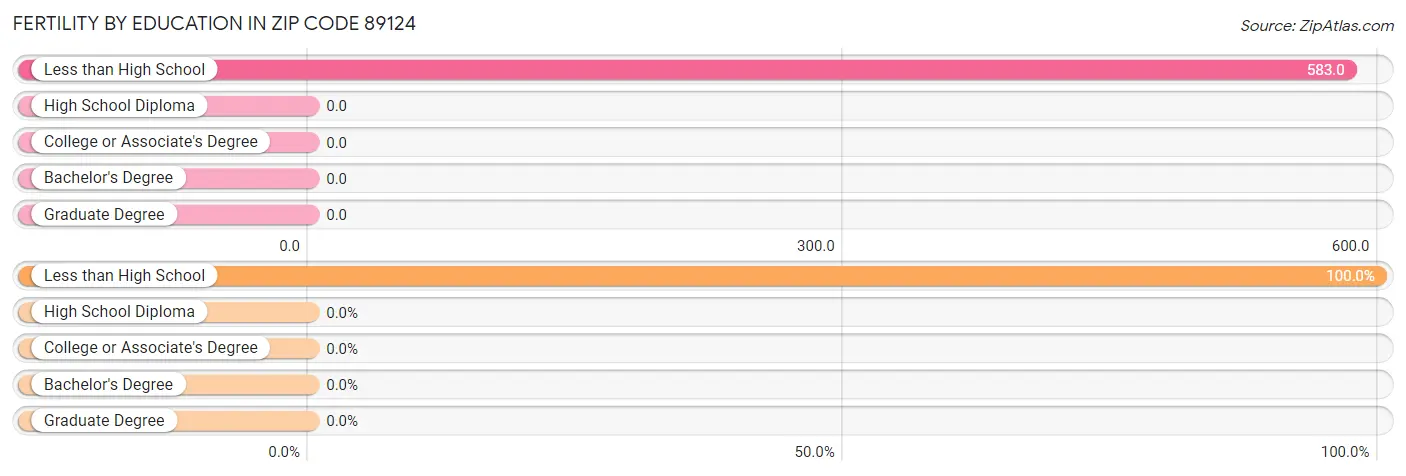 Female Fertility by Education Attainment in Zip Code 89124