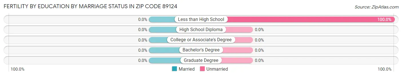 Female Fertility by Education by Marriage Status in Zip Code 89124