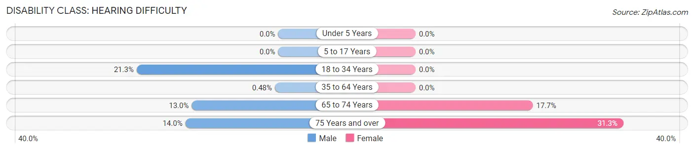 Disability in Zip Code 89124: <span>Hearing Difficulty</span>