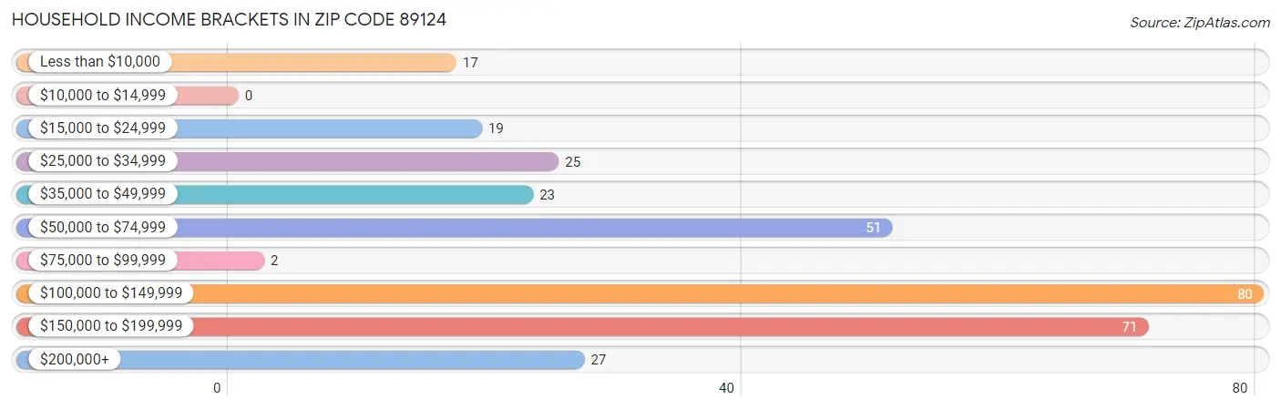 Household Income Brackets in Zip Code 89124