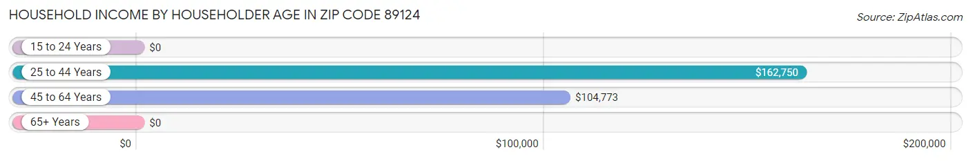 Household Income by Householder Age in Zip Code 89124