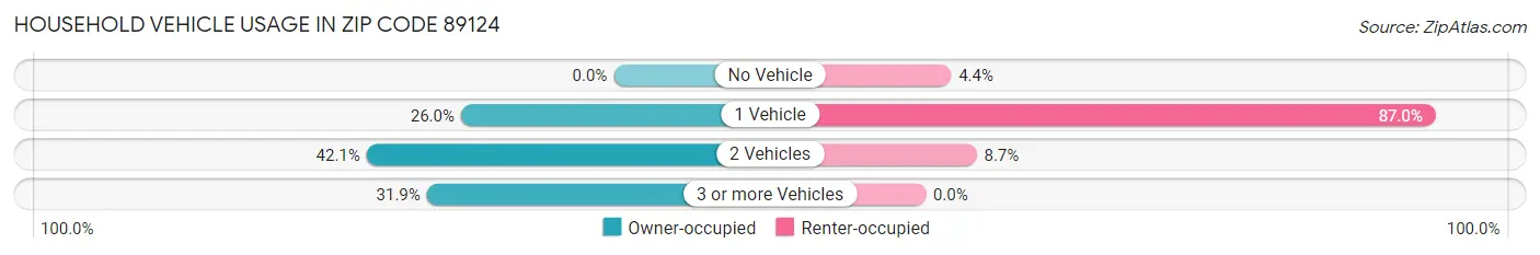 Household Vehicle Usage in Zip Code 89124