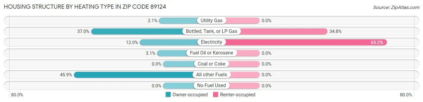 Housing Structure by Heating Type in Zip Code 89124