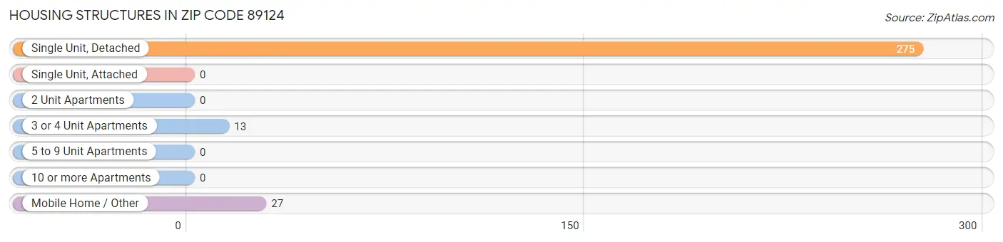 Housing Structures in Zip Code 89124