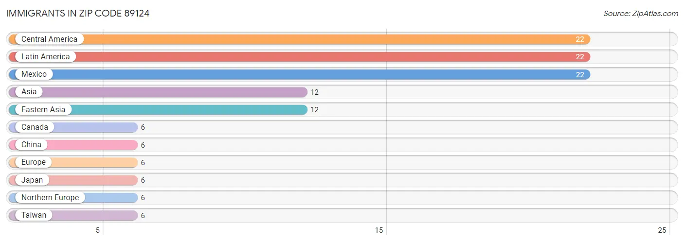 Immigrants in Zip Code 89124