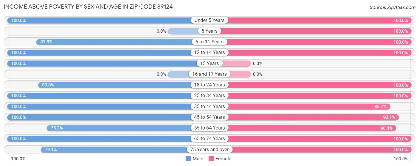 Income Above Poverty by Sex and Age in Zip Code 89124