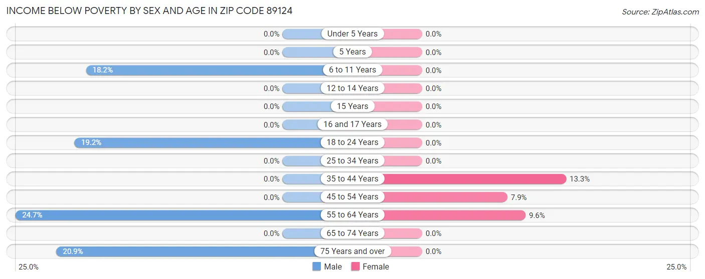 Income Below Poverty by Sex and Age in Zip Code 89124