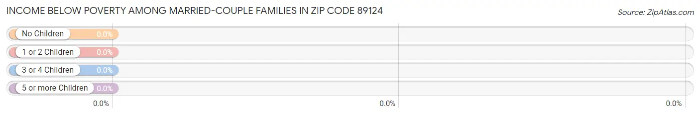 Income Below Poverty Among Married-Couple Families in Zip Code 89124