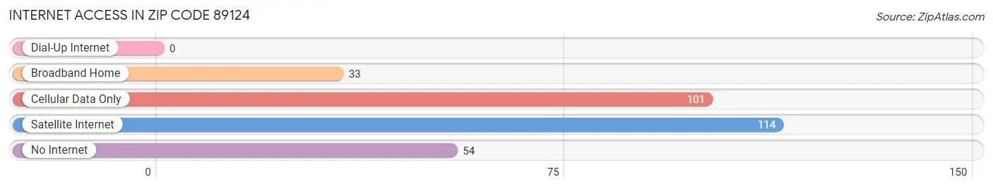 Internet Access in Zip Code 89124
