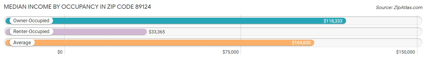 Median Income by Occupancy in Zip Code 89124