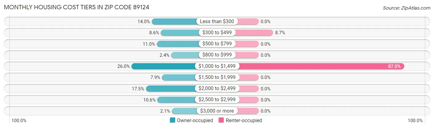 Monthly Housing Cost Tiers in Zip Code 89124