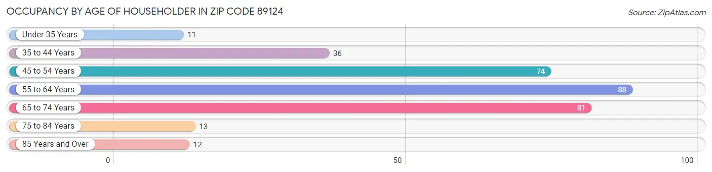 Occupancy by Age of Householder in Zip Code 89124