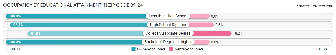 Occupancy by Educational Attainment in Zip Code 89124