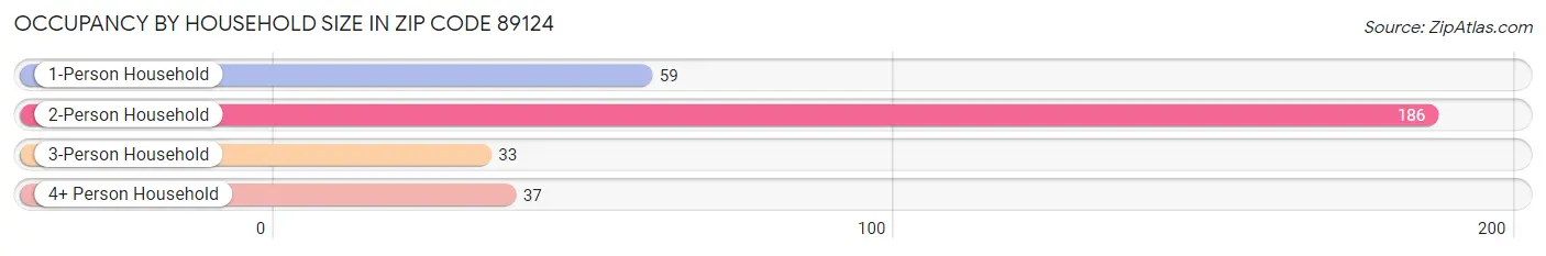 Occupancy by Household Size in Zip Code 89124