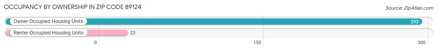 Occupancy by Ownership in Zip Code 89124