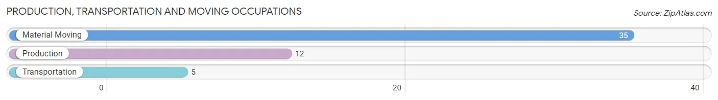 Production, Transportation and Moving Occupations in Zip Code 89124