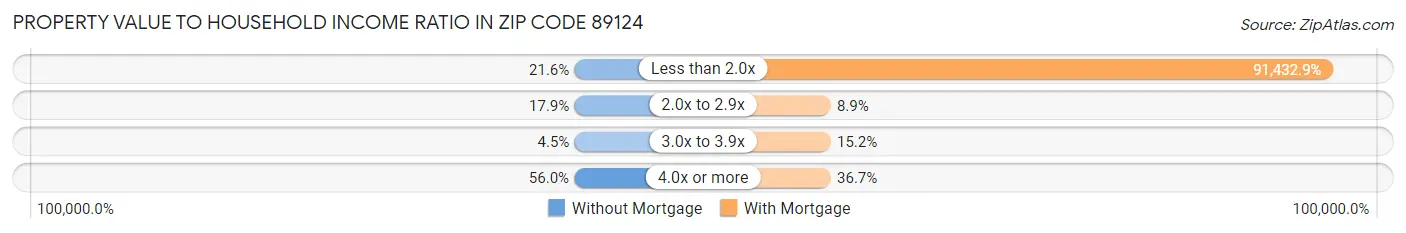 Property Value to Household Income Ratio in Zip Code 89124